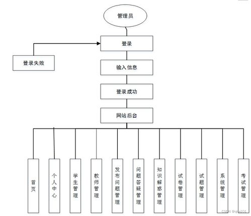 基于SSM與Vue的智能答疑系統(tǒng)App設(shè)計與實現(xiàn)